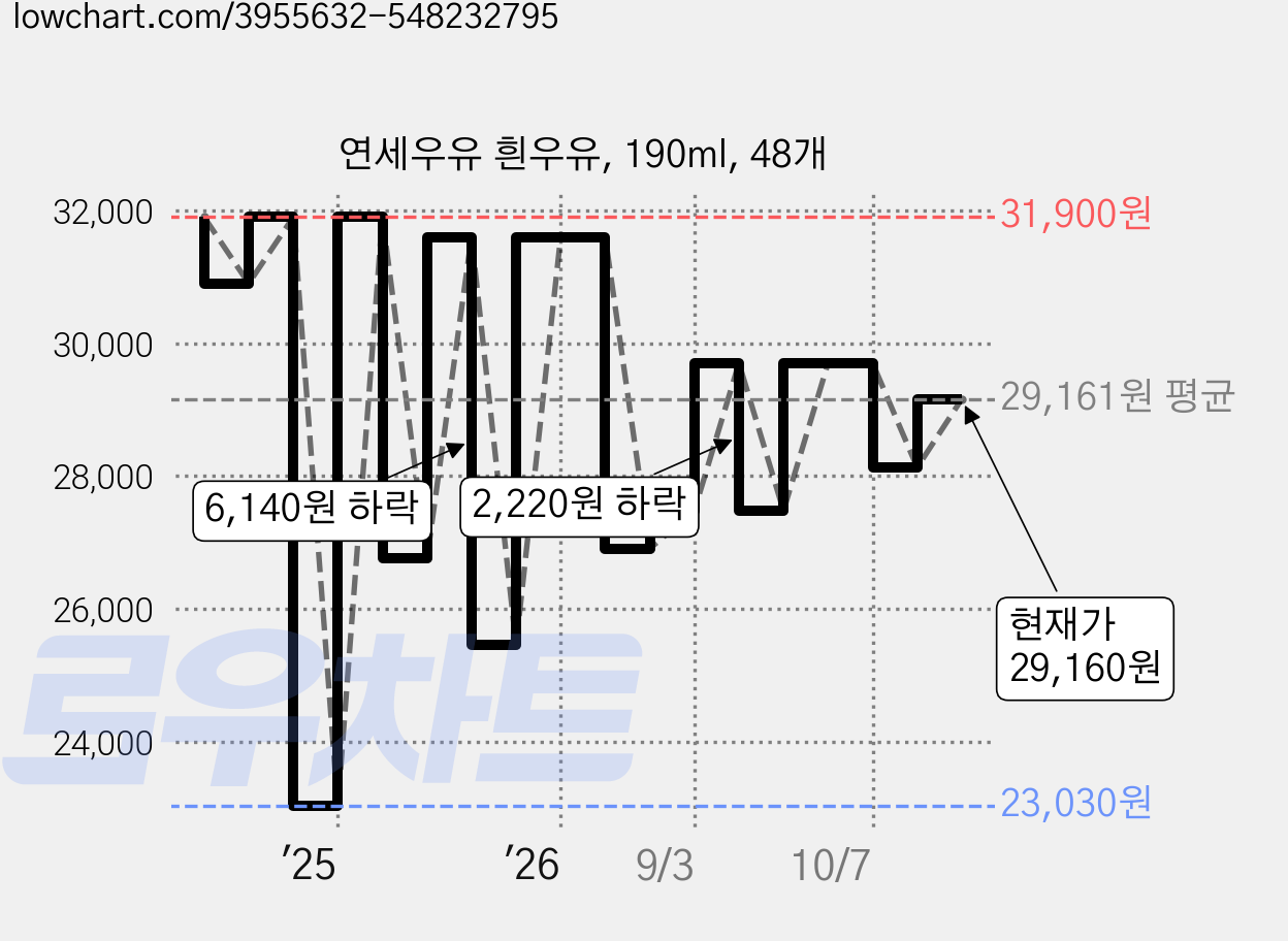 연세우유 흰우유, 190ml, 48개 가격 변동 차트, 현재가 28,820원, 관측 최저가 23,030원