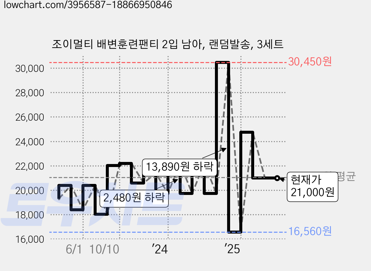 조이멀티 배변훈련팬티 2입 남아, 랜덤발송, 3세트 가격 변동 차트, 현재가 21,000원, 관측 최저가 16,560원