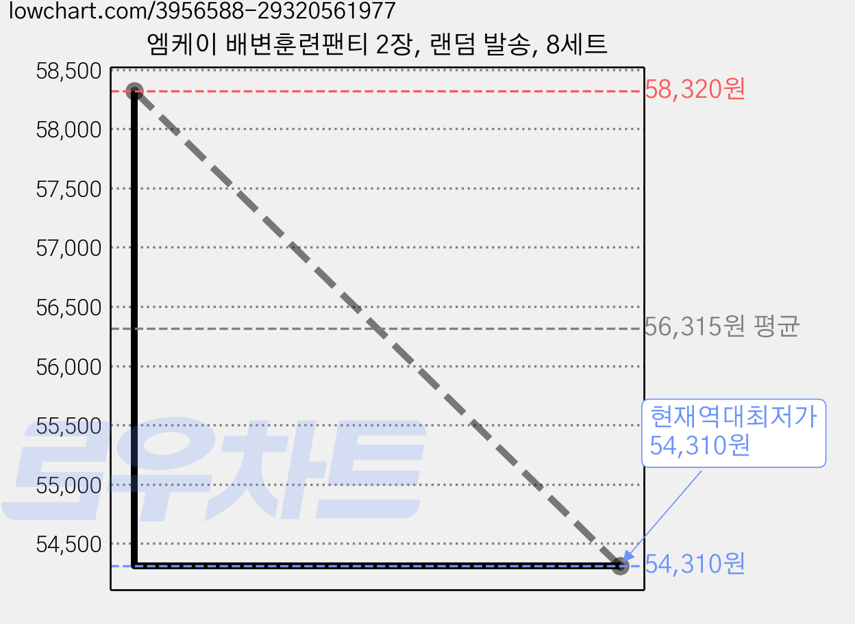 엠케이 배변훈련팬티 2장, 랜덤 발송, 8세트 가격 변동 차트, 현재가 54,310원, 역대최저가