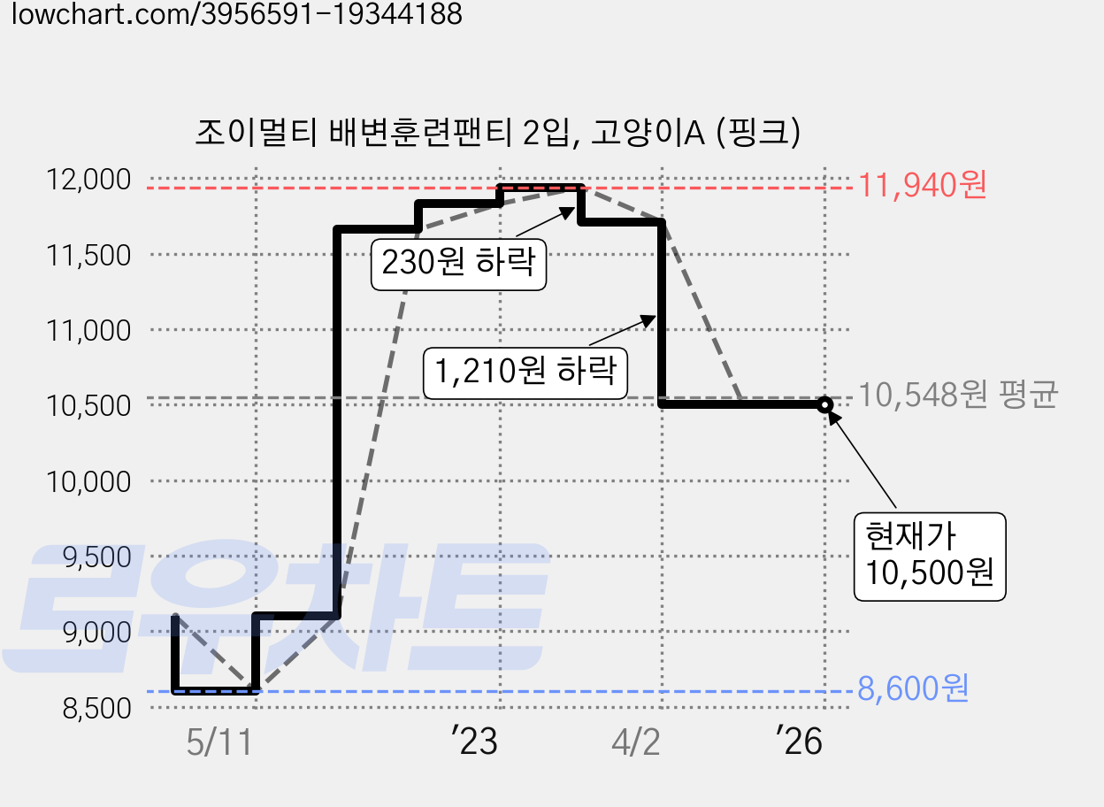 조이멀티 배변훈련팬티 2입, 고양이A (핑크) 가격 변동 차트, 현재가 10,500원, 역대최저가