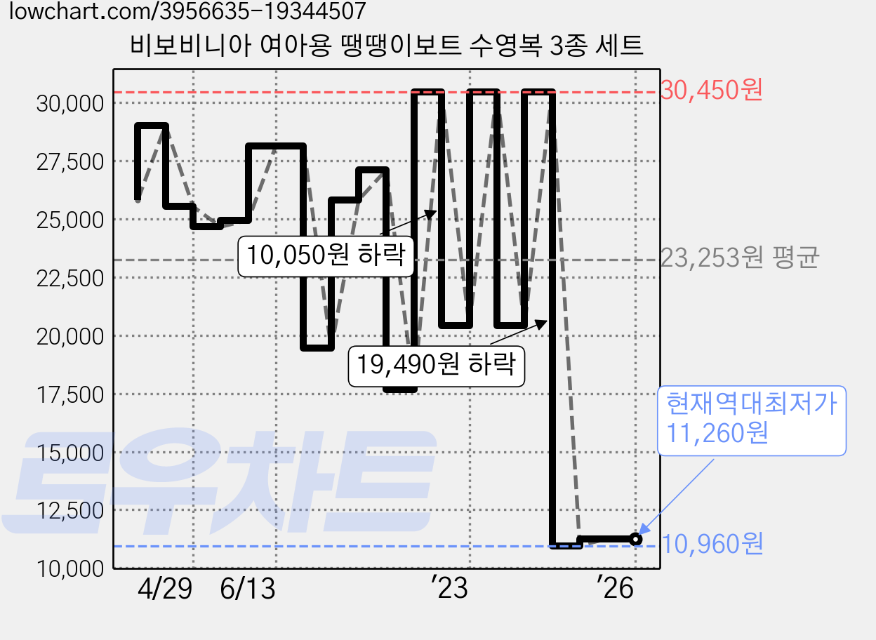 비보비니아 여아용 땡땡이보트 수영복 3종 세트 가격 변동 차트, 현재가 11,260원, 역대최저가