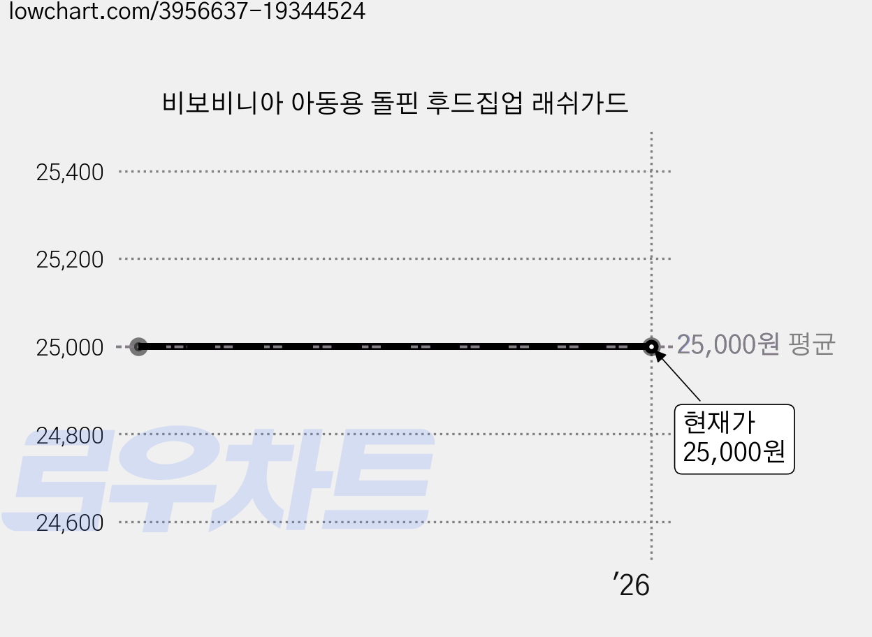 비보비니아 아동용 돌핀 후드집업 래쉬가드 가격 변동 차트, 현재가 25,000원