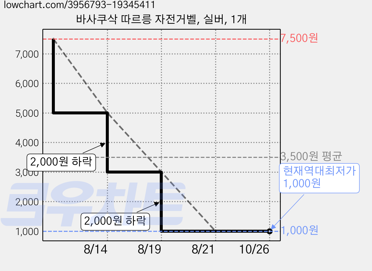 바사쿠삭 따르릉 자전거벨, 실버, 1개 가격 변동 차트, 현재가 1,000원, 역대최저가