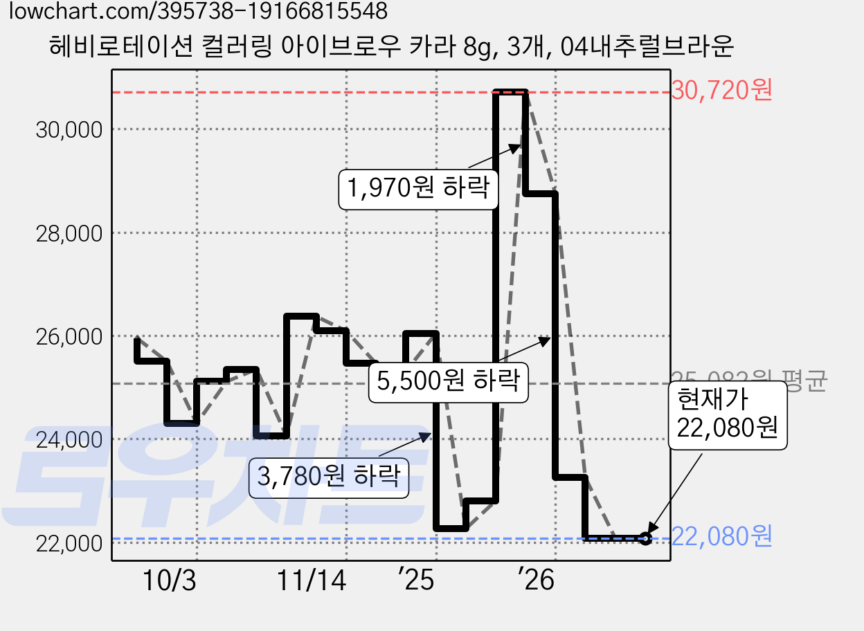 헤비로테이션 컬러링 아이브로우 카라 8g, 3개, 04내추럴브라운 가격 변동 차트, 현재가 22,080원, 관측 최저가 21,420원