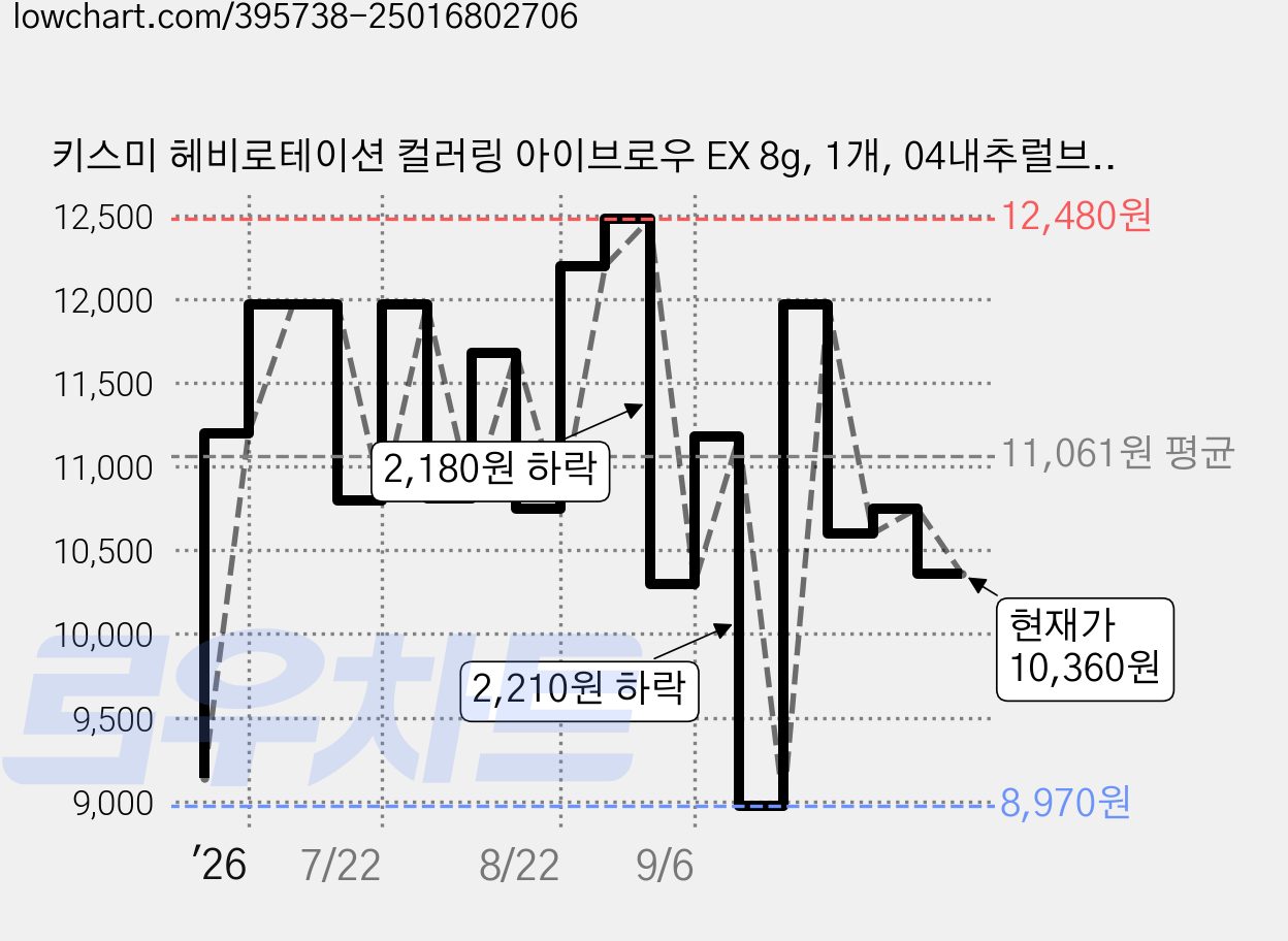 키스미 헤비로테이션 컬러링 아이브로우 EX 8g, 1개, 04내추럴브라운 가격 변동 차트, 현재가 10,360원, 관측 최저가 8,700원