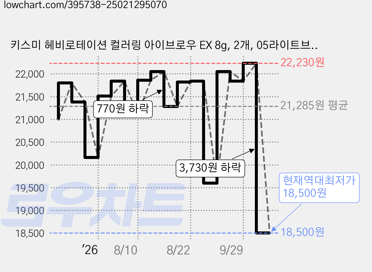 키스미 헤비로테이션 컬러링 아이브로우 EX 8g, 2개, 05라이트브라운 가격 변동 차트, 현재가 18,500원, 역대최저가