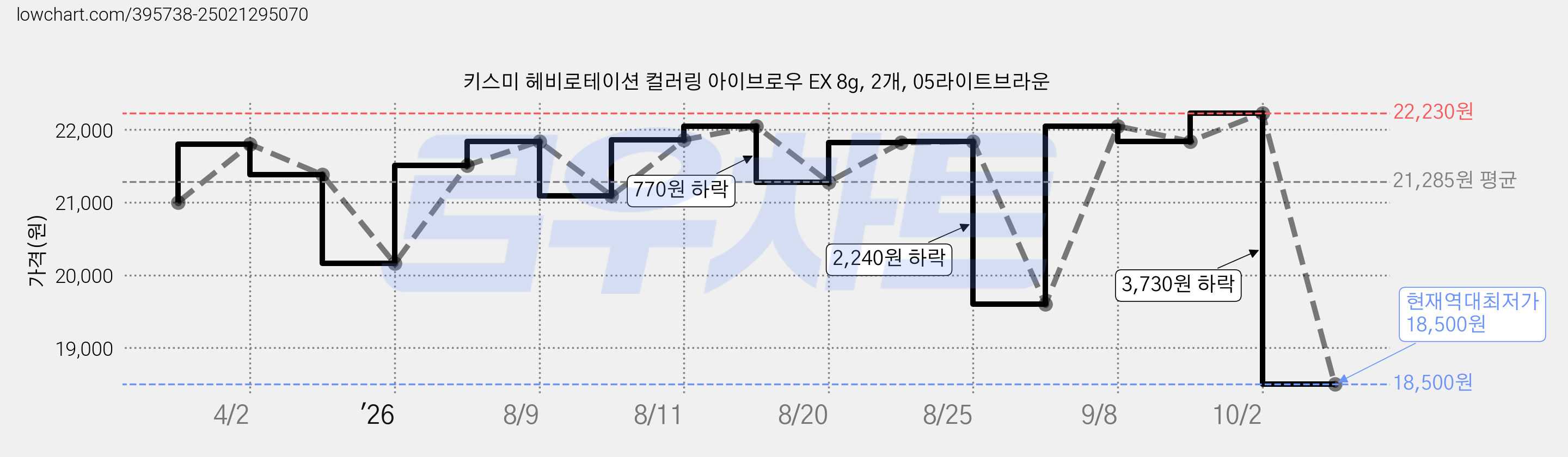 키스미 헤비로테이션 컬러링 아이브로우 EX 8g, 2개, 05라이트브라운 가격 변동 차트, 현재가 18,500원, 역대최저가