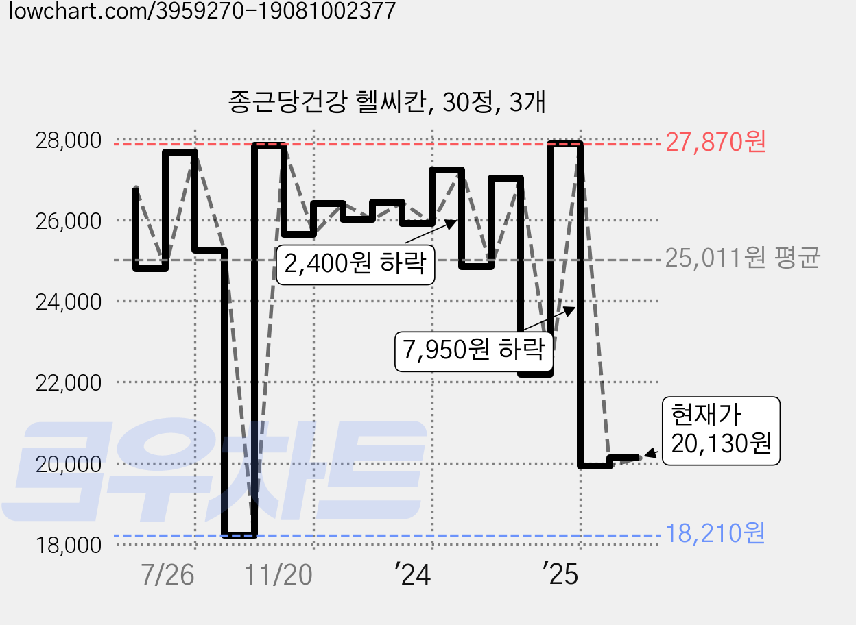 종근당건강 헬씨칸, 30정, 3개 가격 변동 차트, 현재가 20,130원, 관측 최저가 18,210원