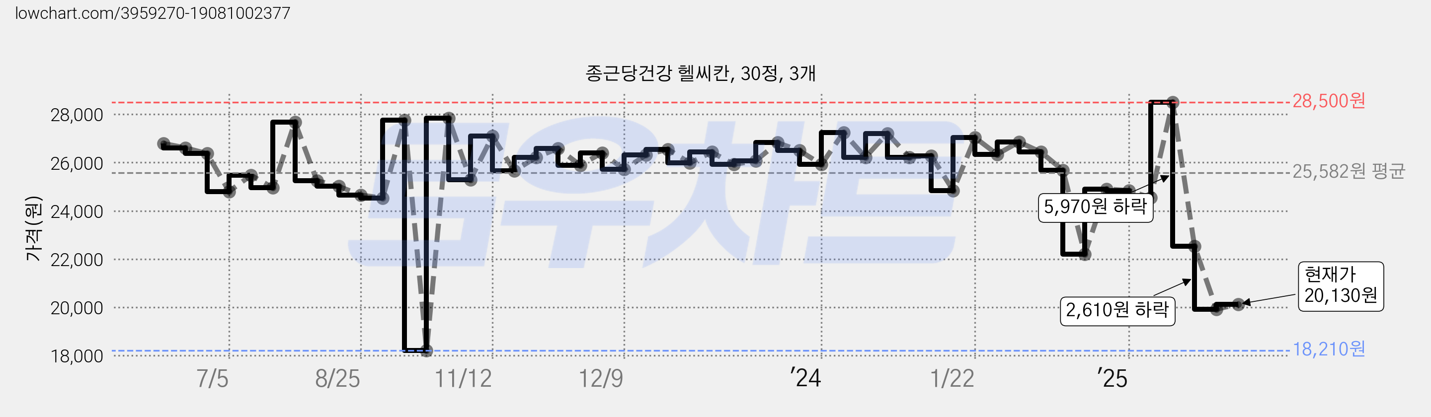 종근당건강 헬씨칸, 30정, 3개 가격 변동 차트, 현재가 20,130원, 관측 최저가 18,210원
