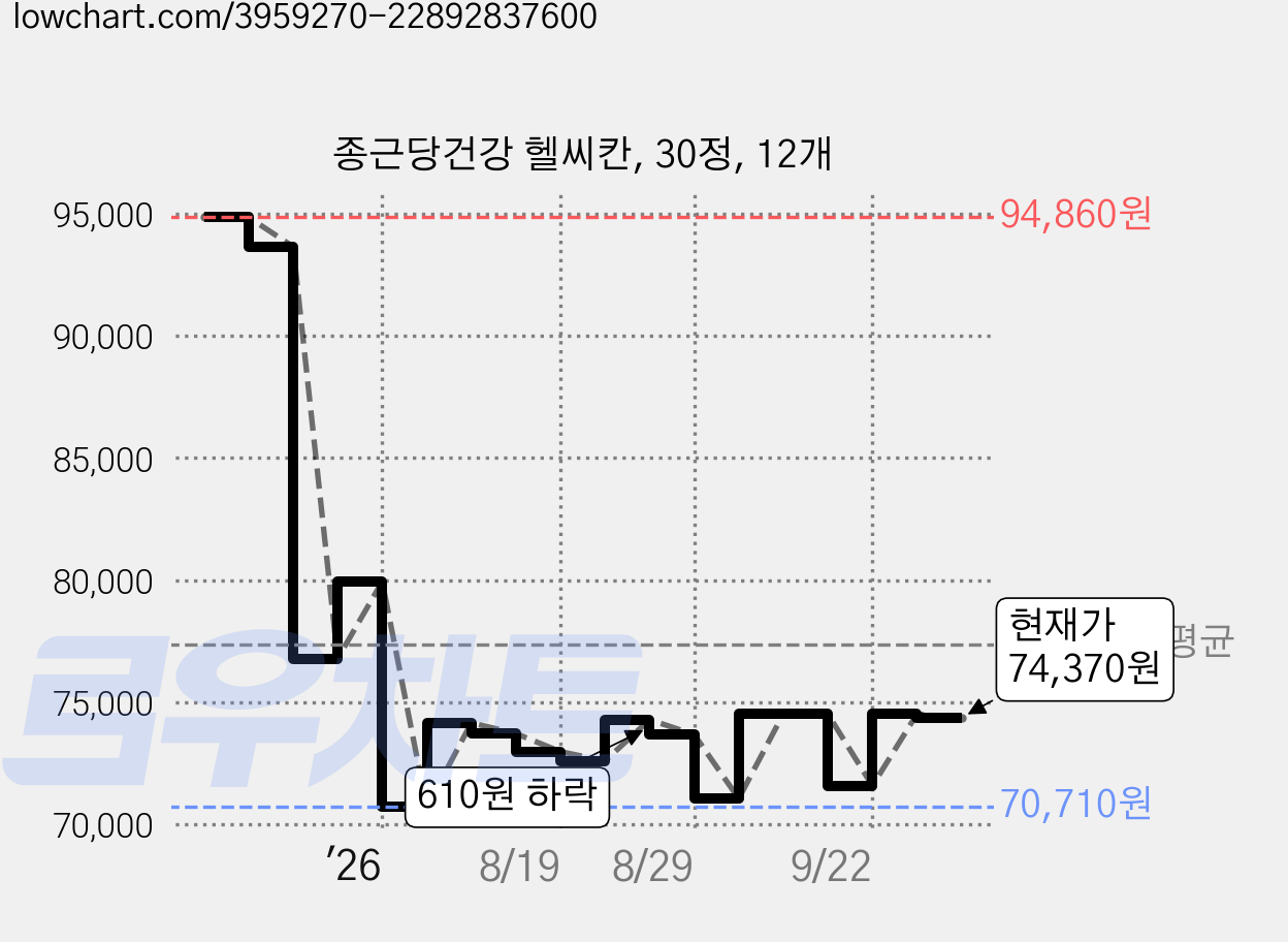 종근당건강 헬씨칸, 30정, 12개 가격 변동 차트, 현재가 74,370원, 관측 최저가 68,710원