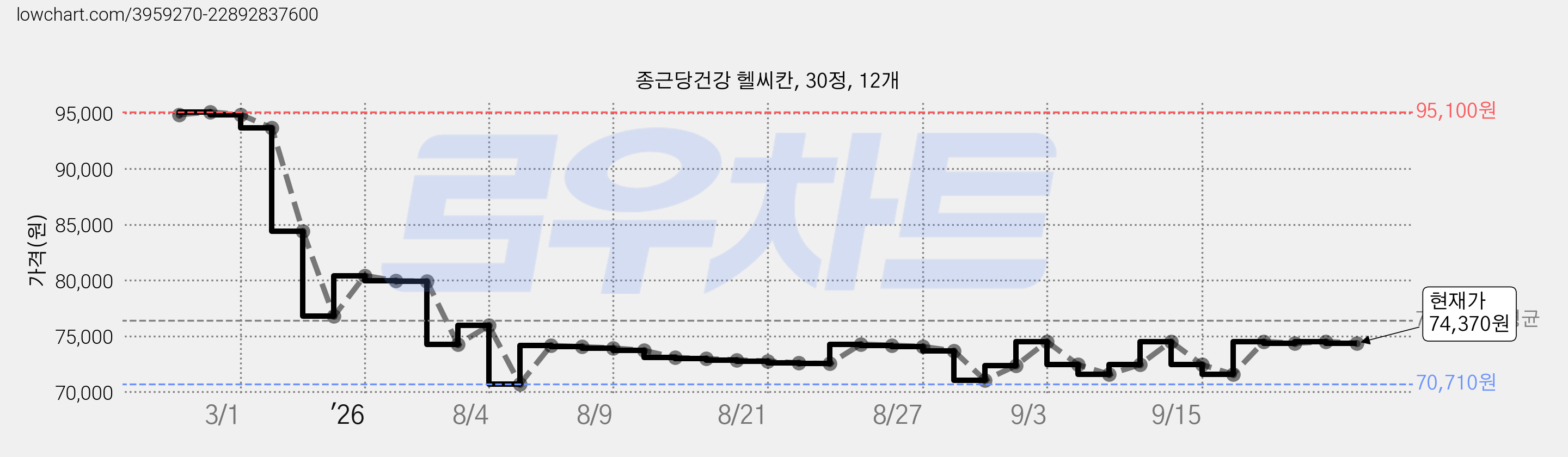 종근당건강 헬씨칸, 30정, 12개 가격 변동 차트, 현재가 74,370원, 관측 최저가 68,710원