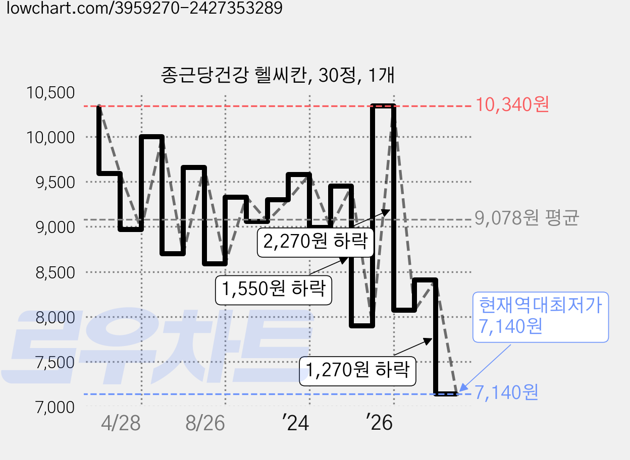 종근당건강 헬씨칸, 30정, 1개 가격 변동 차트, 현재가 7,140원, 역대최저가