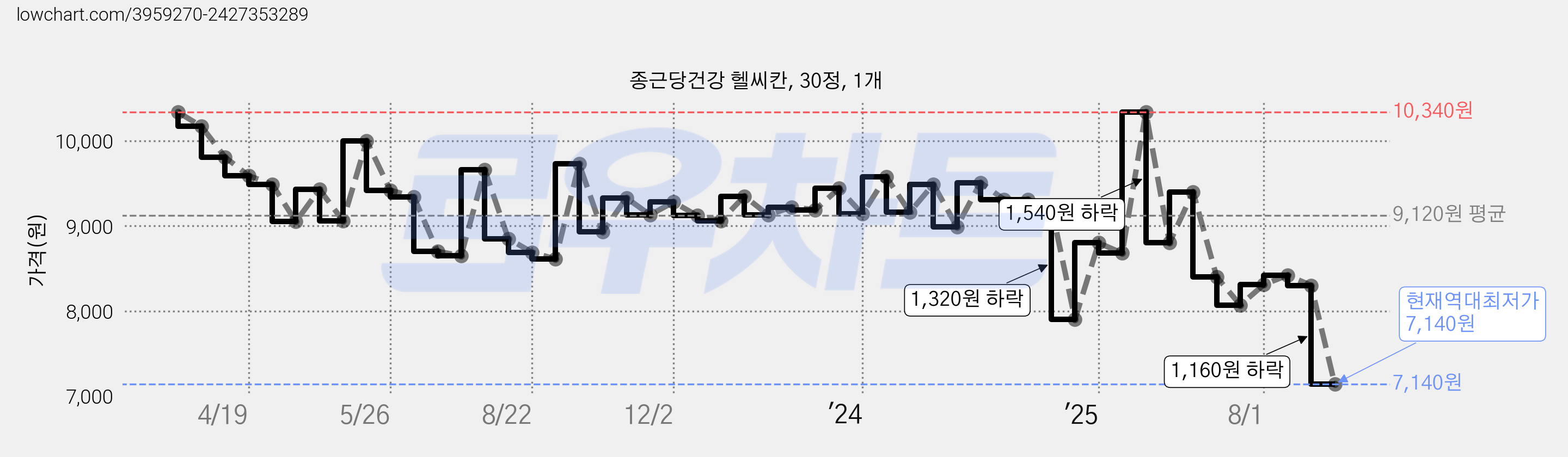 종근당건강 헬씨칸, 30정, 1개 가격 변동 차트, 현재가 7,140원, 역대최저가
