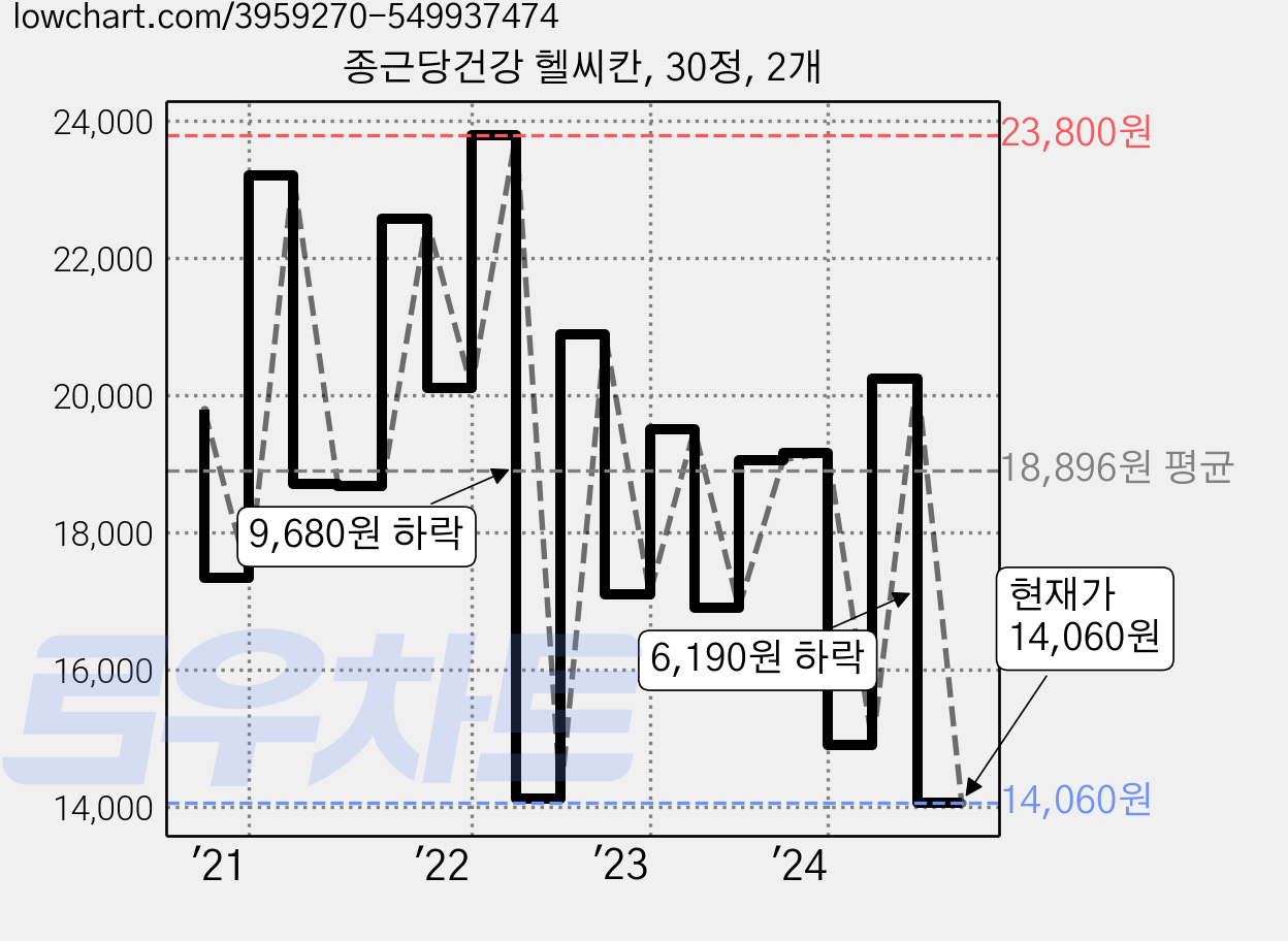 종근당건강 헬씨칸, 30정, 2개 가격 변동 차트, 현재가 14,060원, 관측 최저가 13,300원