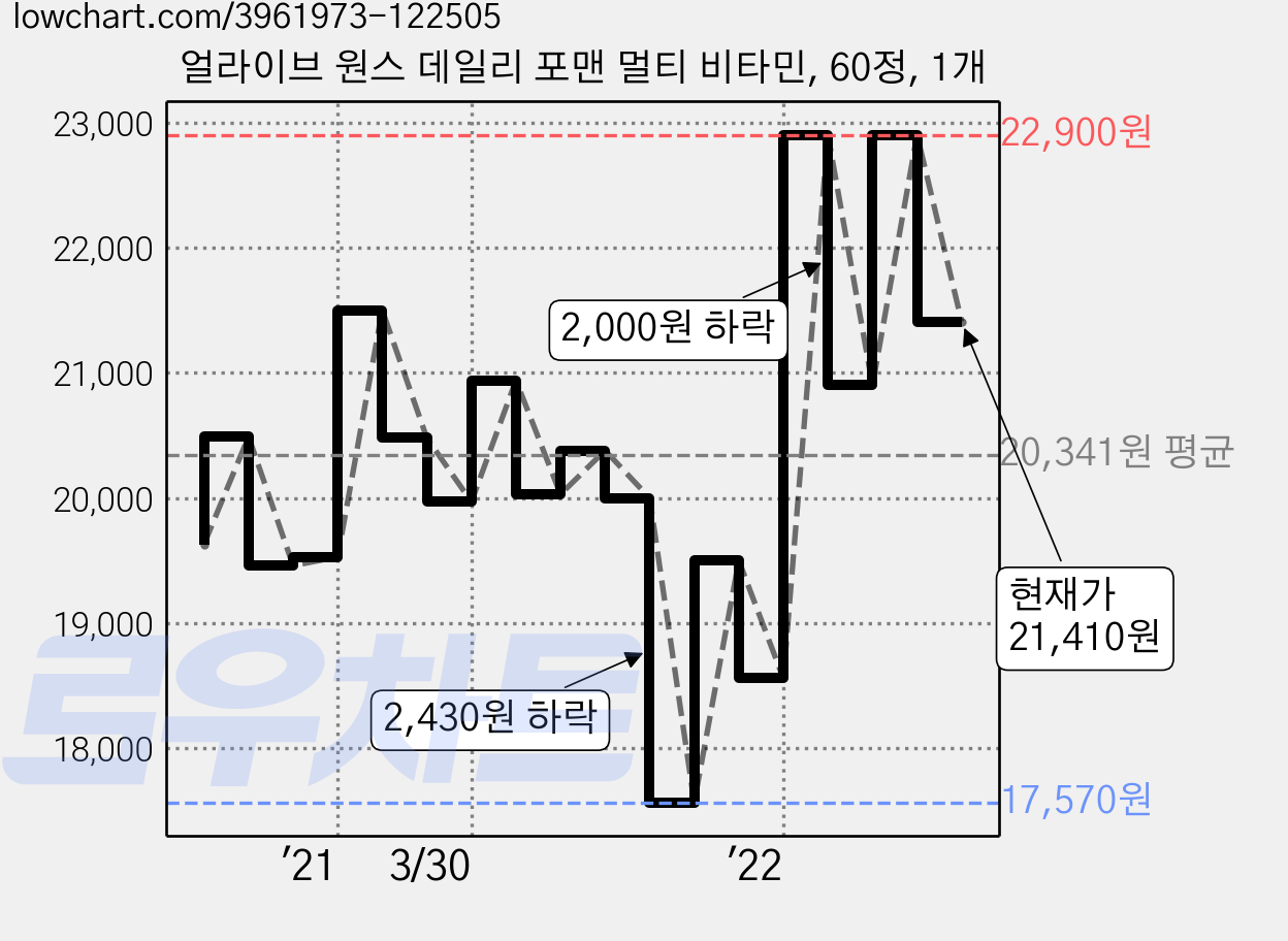 얼라이브 원스 데일리 포맨 멀티 비타민, 60정, 1개 가격 변동 차트, 현재가 21,410원, 관측 최저가 17,570원