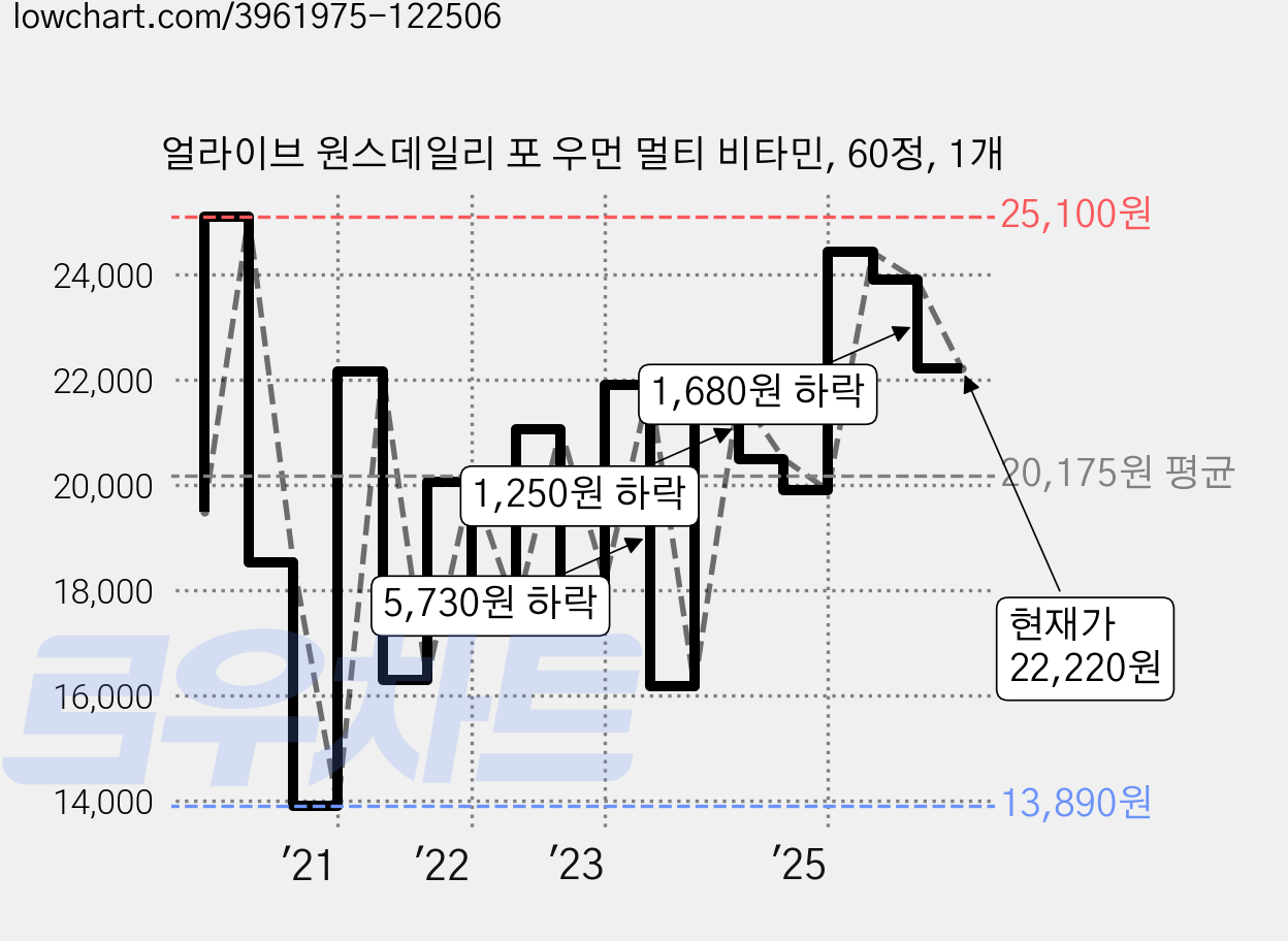 얼라이브 원스데일리 포 우먼 멀티 비타민, 60정, 1개 가격 변동 차트, 현재가 22,220원, 관측 최저가 13,890원