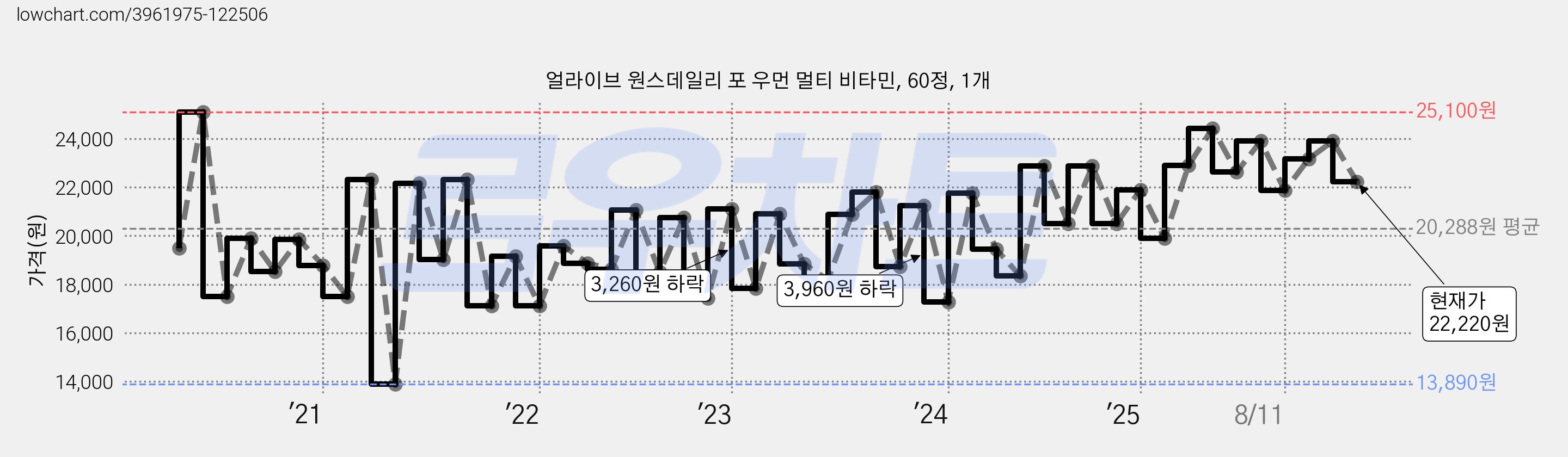 얼라이브 원스데일리 포 우먼 멀티 비타민, 60정, 1개 가격 변동 차트, 현재가 22,220원, 관측 최저가 13,890원