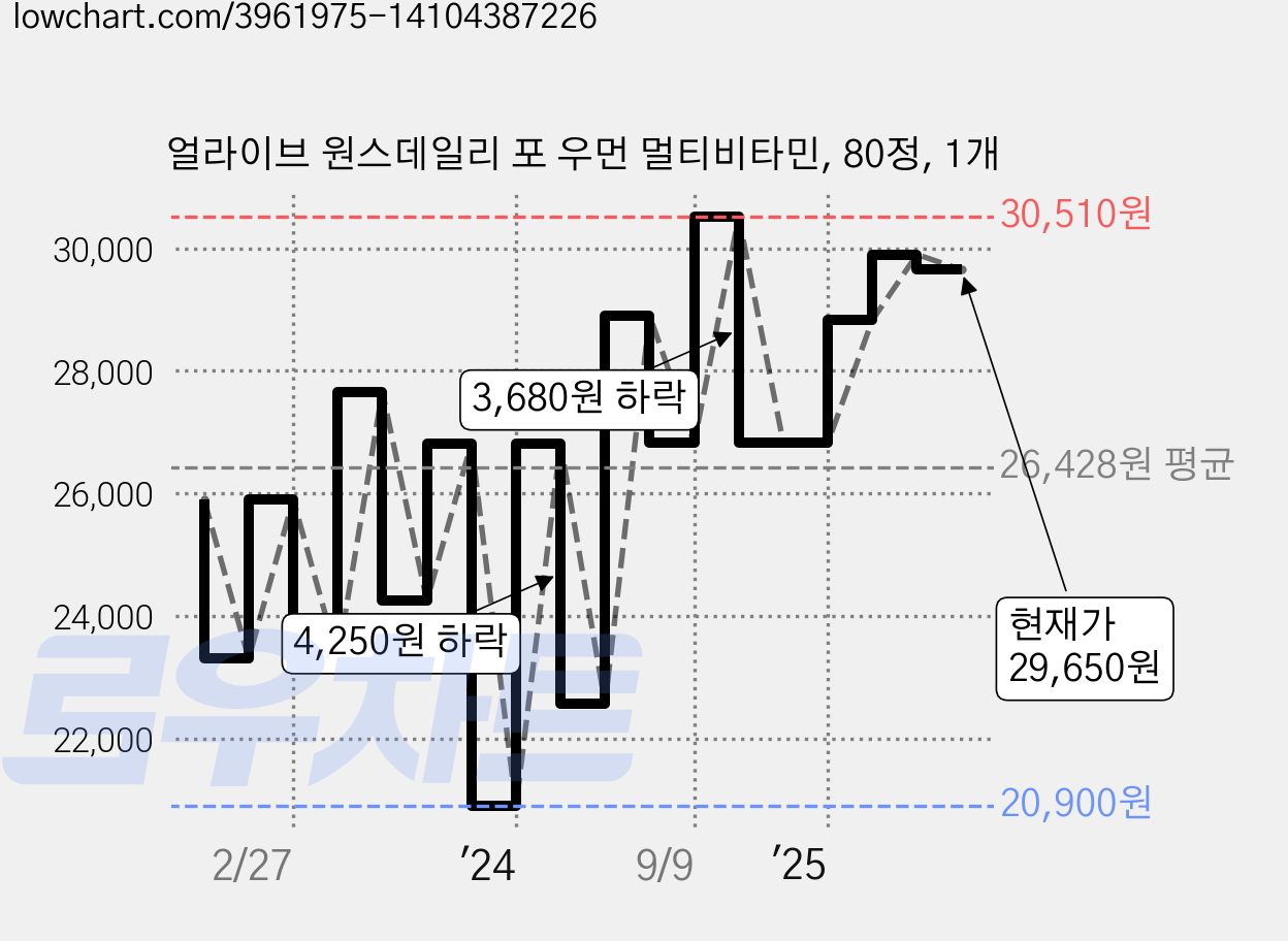 얼라이브 원스데일리 포 우먼 멀티비타민, 80정, 1개 가격 변동 차트, 현재가 29,650원, 관측 최저가 18,810원