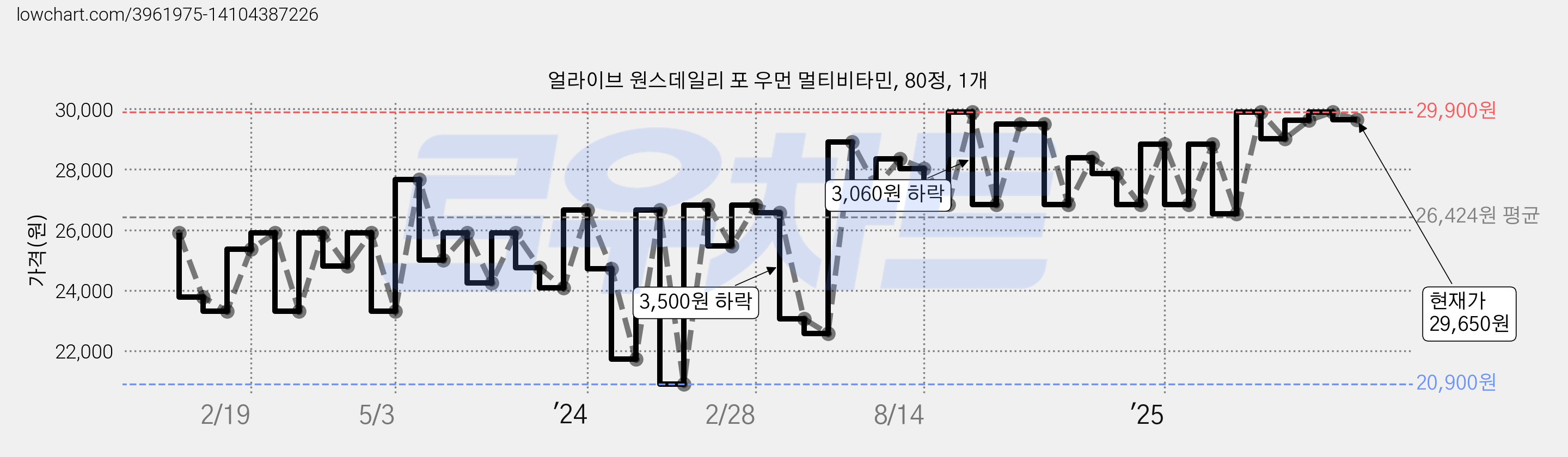 얼라이브 원스데일리 포 우먼 멀티비타민, 80정, 1개 가격 변동 차트, 현재가 29,650원, 관측 최저가 18,810원