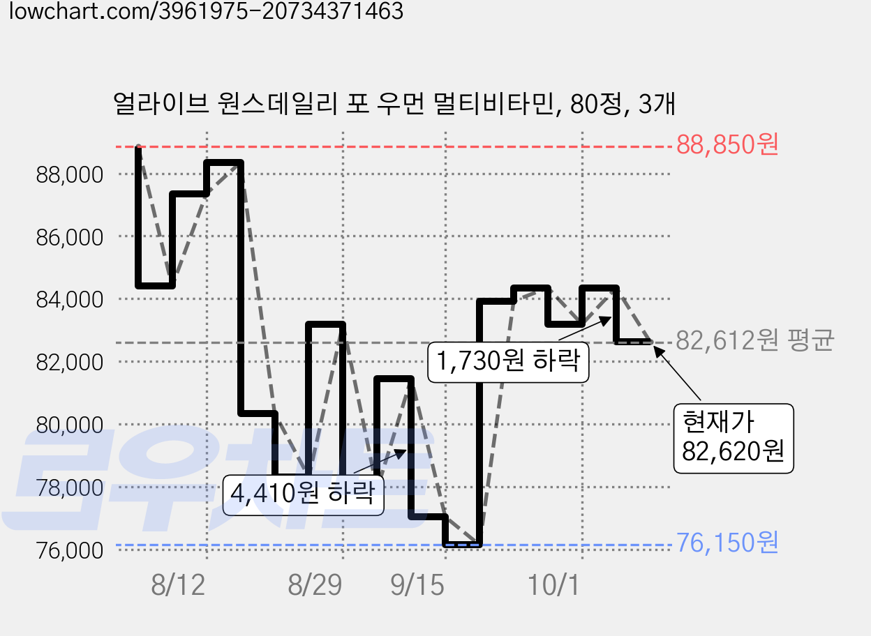 얼라이브 원스데일리 포 우먼 멀티비타민, 80정, 3개 가격 변동 차트, 현재가 82,620원, 관측 최저가 76,150원