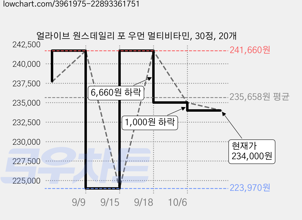 얼라이브 원스데일리 포 우먼 멀티비타민, 30정, 20개 가격 변동 차트, 현재가 235,000원, 관측 최저가 223,970원