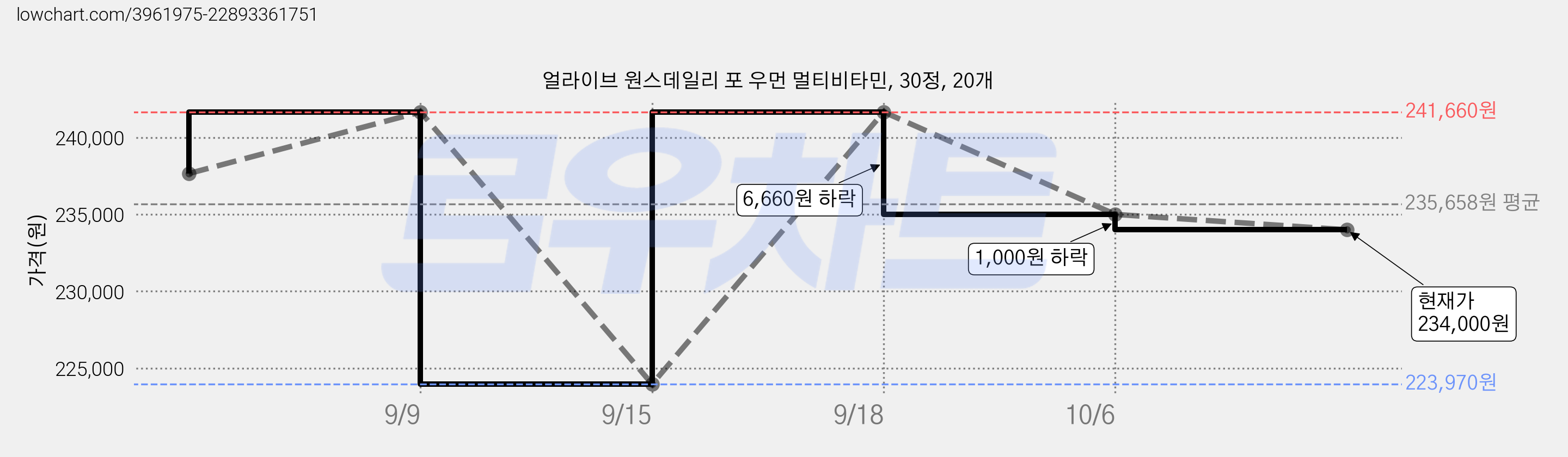 얼라이브 원스데일리 포 우먼 멀티비타민, 30정, 20개 가격 변동 차트, 현재가 235,000원, 관측 최저가 223,970원