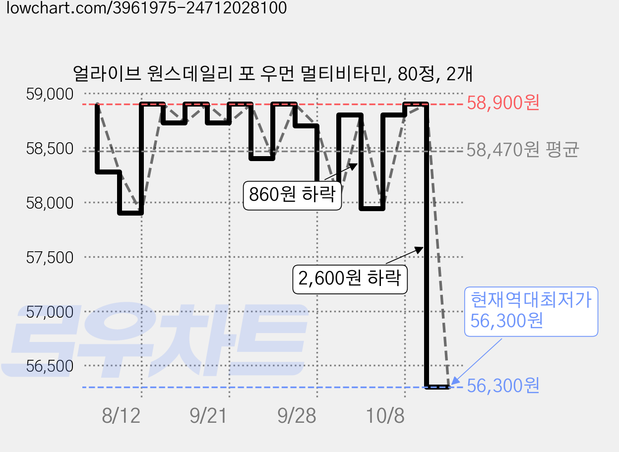 얼라이브 원스데일리 포 우먼 멀티비타민, 80정, 2개 가격 변동 차트, 현재가 56,300원, 역대최저가