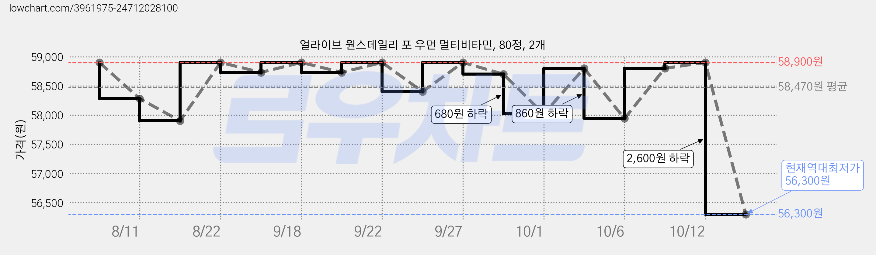 얼라이브 원스데일리 포 우먼 멀티비타민, 80정, 2개 가격 변동 차트, 현재가 56,300원, 역대최저가
