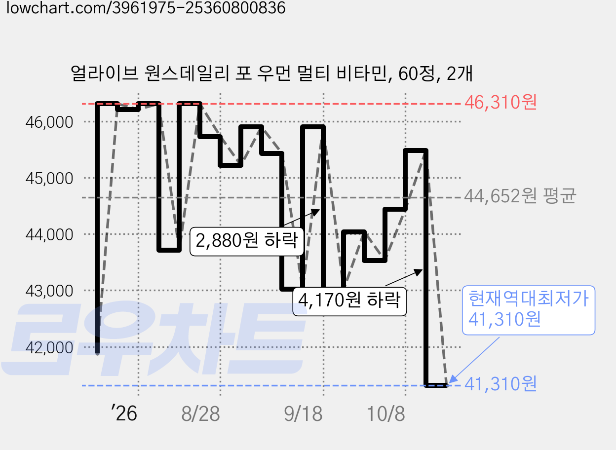 얼라이브 원스데일리 포 우먼 멀티 비타민, 60정, 2개 가격 변동 차트, 현재가 41,310원, 역대최저가