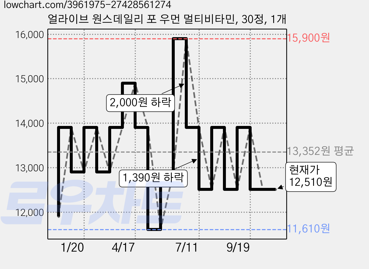 얼라이브 원스데일리 포 우먼 멀티비타민, 30정, 1개 가격 변동 차트, 현재가 12,510원, 관측 최저가 11,610원