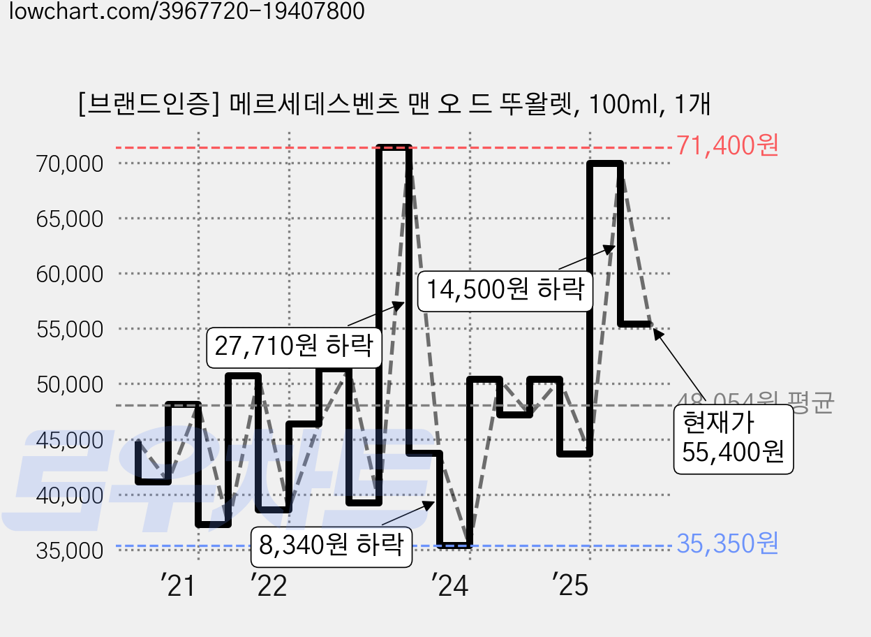 [브랜드인증] 메르세데스벤츠 맨 오 드 뚜왈렛, 100ml, 1개 가격 변동 차트, 현재가 55,400원, 관측 최저가 35,350원