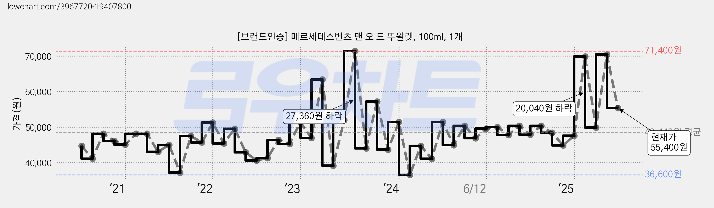[브랜드인증] 메르세데스벤츠 맨 오 드 뚜왈렛, 100ml, 1개 가격 변동 차트, 현재가 55,400원, 관측 최저가 35,350원