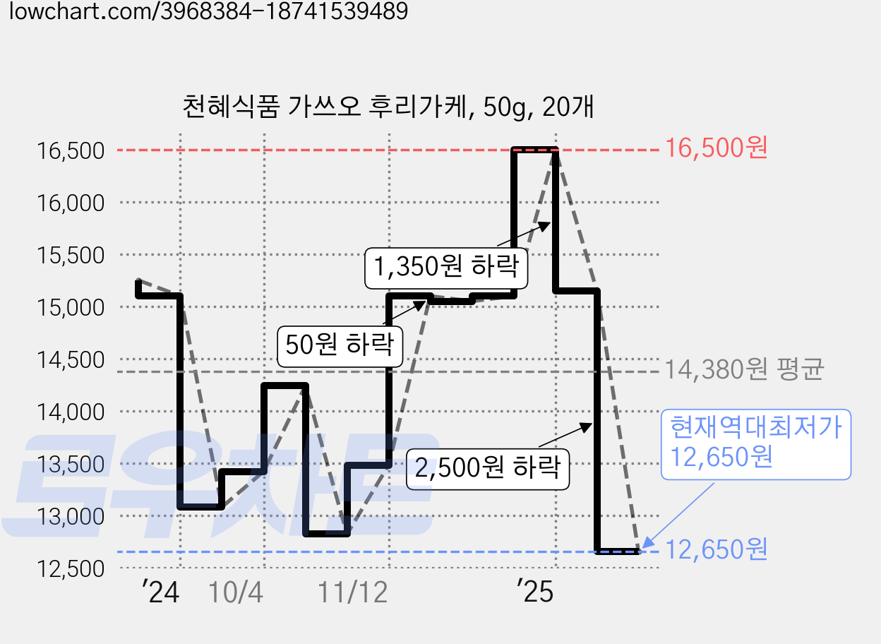 천혜식품 가쓰오 후리가케, 50g, 20개 가격 변동 차트, 현재가 12,650원, 역대최저가