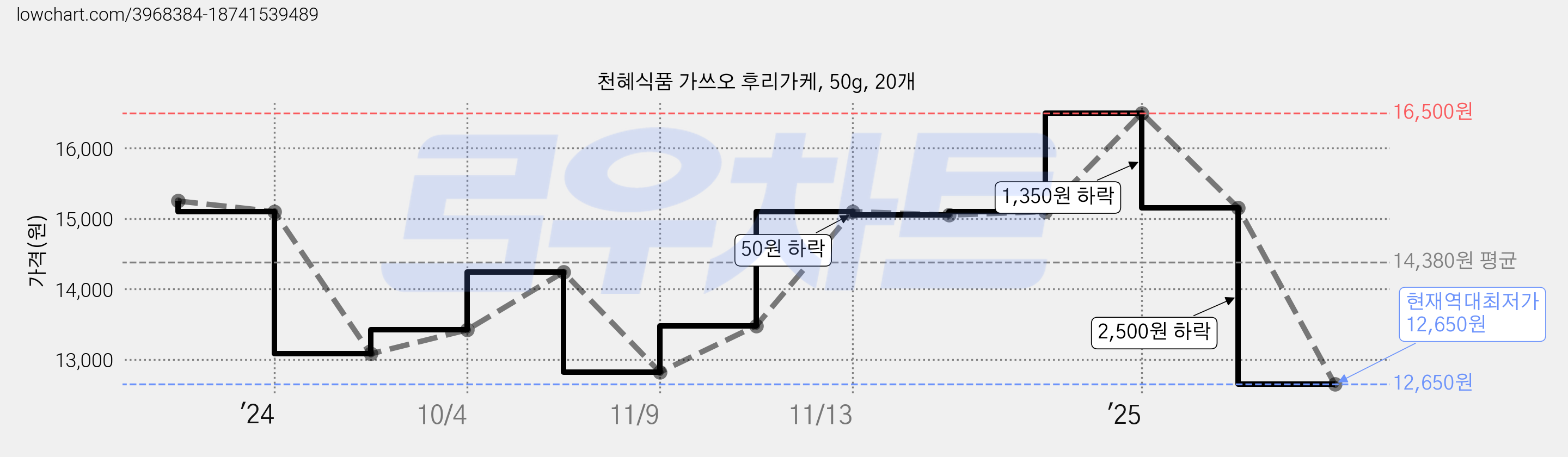 천혜식품 가쓰오 후리가케, 50g, 20개 가격 변동 차트, 현재가 12,650원, 역대최저가