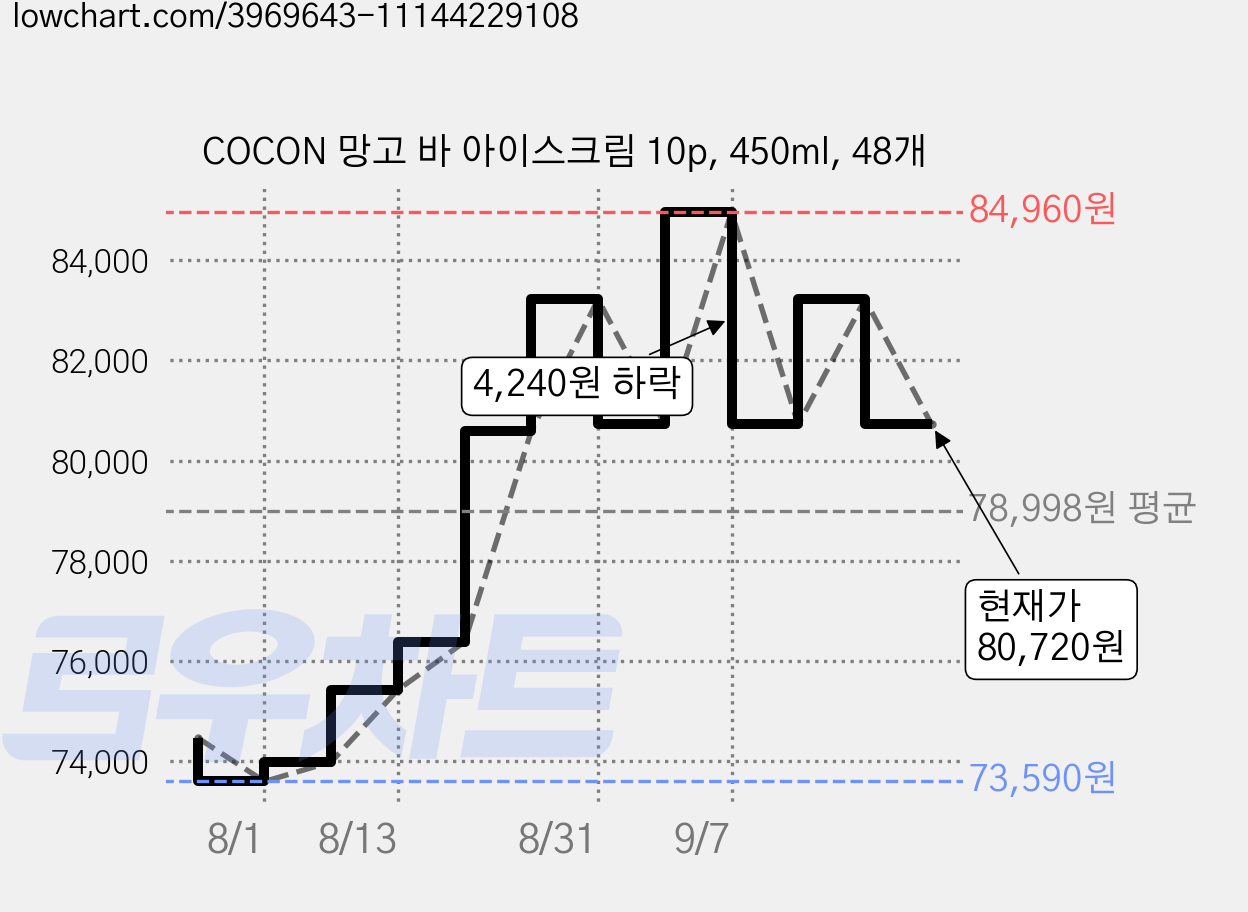 COCON 망고 바 아이스크림 10p, 450ml, 48개 가격 변동 차트, 현재가 80,720원, 관측 최저가 73,590원
