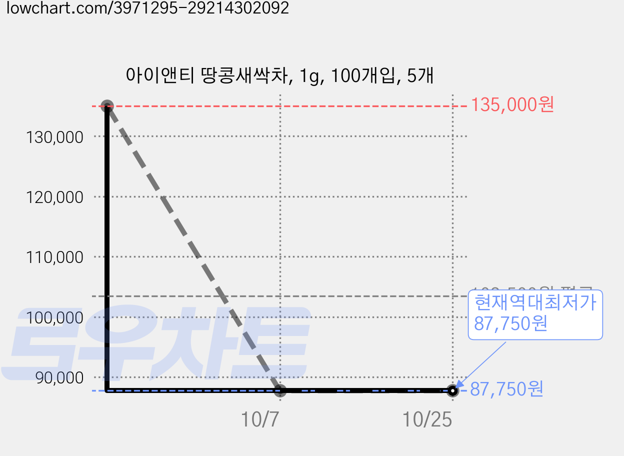 아이앤티 땅콩새싹차, 1g, 100개입, 5개 가격 변동 차트, 현재가 87,750원, 역대최저가