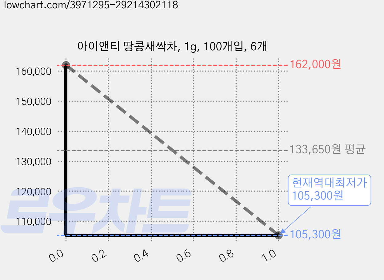아이앤티 땅콩새싹차, 1g, 100개입, 6개 가격 변동 차트, 현재가 105,300원, 역대최저가