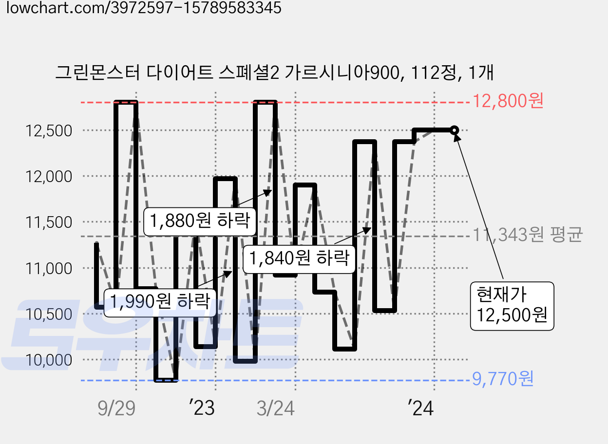 그린몬스터 다이어트 스폐셜2 가르시니아900, 112정, 1개 가격 변동 차트, 현재가 12,500원, 역대최저가