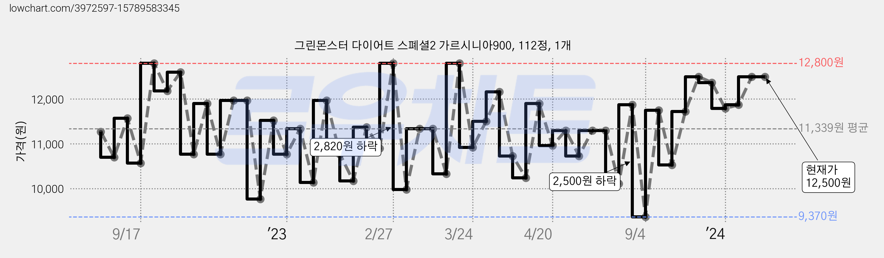 그린몬스터 다이어트 스폐셜2 가르시니아900, 112정, 1개 가격 변동 차트, 현재가 12,500원, 역대최저가