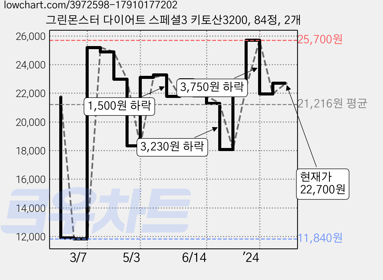 그린몬스터 다이어트 스페셜3 키토산3200, 84정, 2개 가격 변동 차트, 현재가 22,700원, 관측 최저가 11,840원