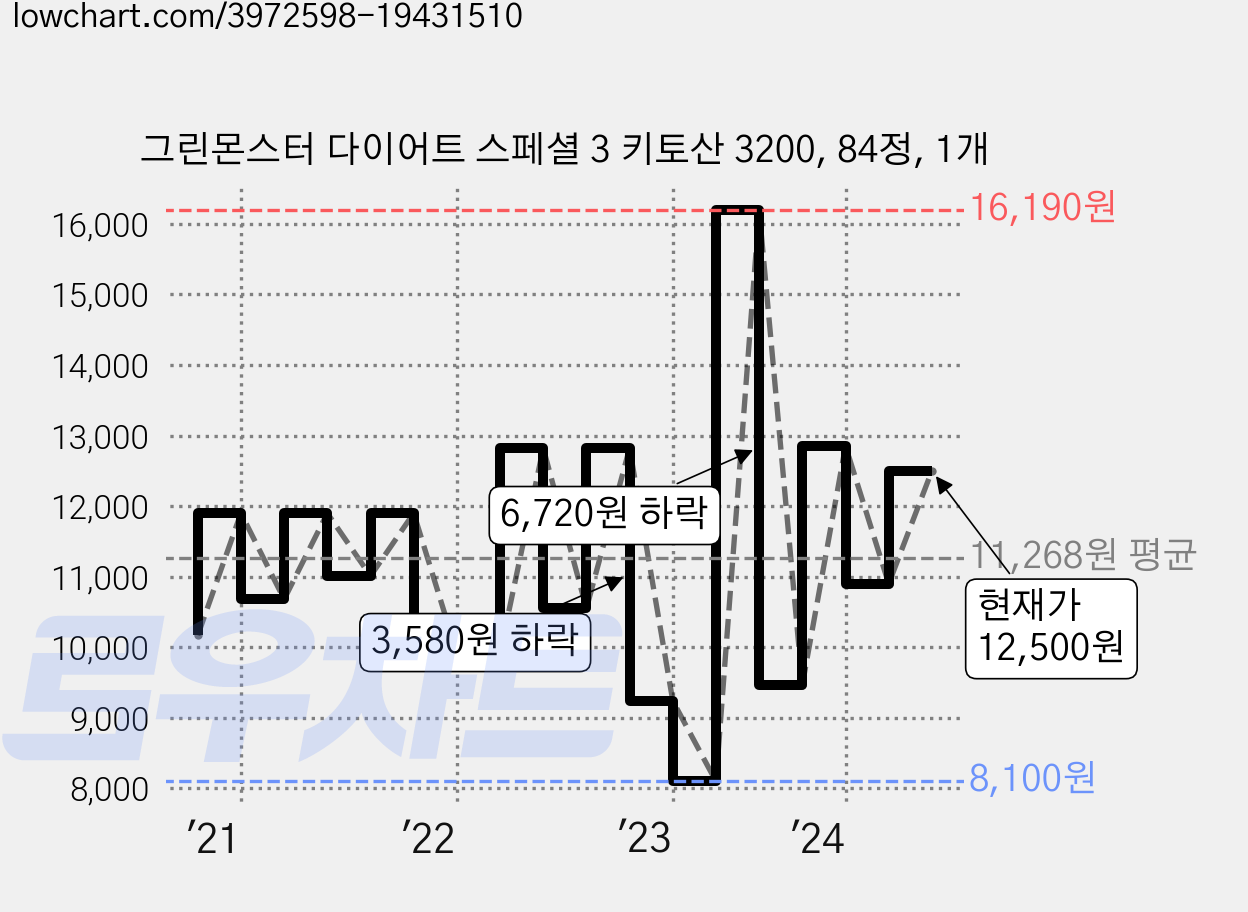 그린몬스터 다이어트 스페셜 3 키토산 3200, 84정, 1개 가격 변동 차트, 현재가 12,500원, 관측 최저가 8,050원
