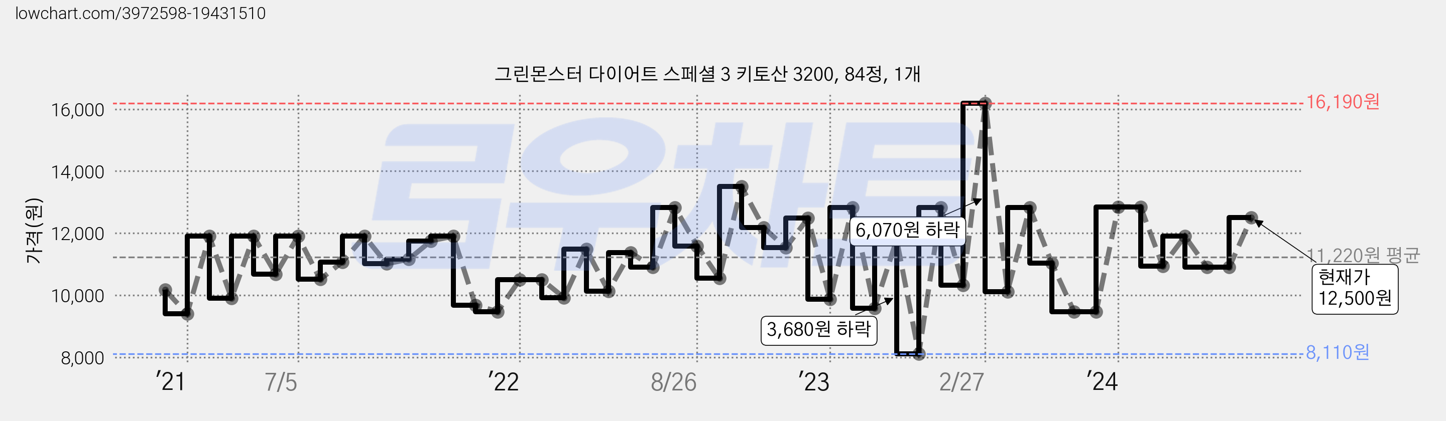 그린몬스터 다이어트 스페셜 3 키토산 3200, 84정, 1개 가격 변동 차트, 현재가 12,500원, 관측 최저가 8,050원