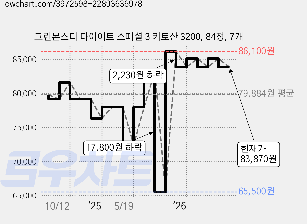 그린몬스터 다이어트 스페셜 3 키토산 3200, 84정, 7개 가격 변동 차트, 현재가 83,870원, 관측 최저가 65,500원