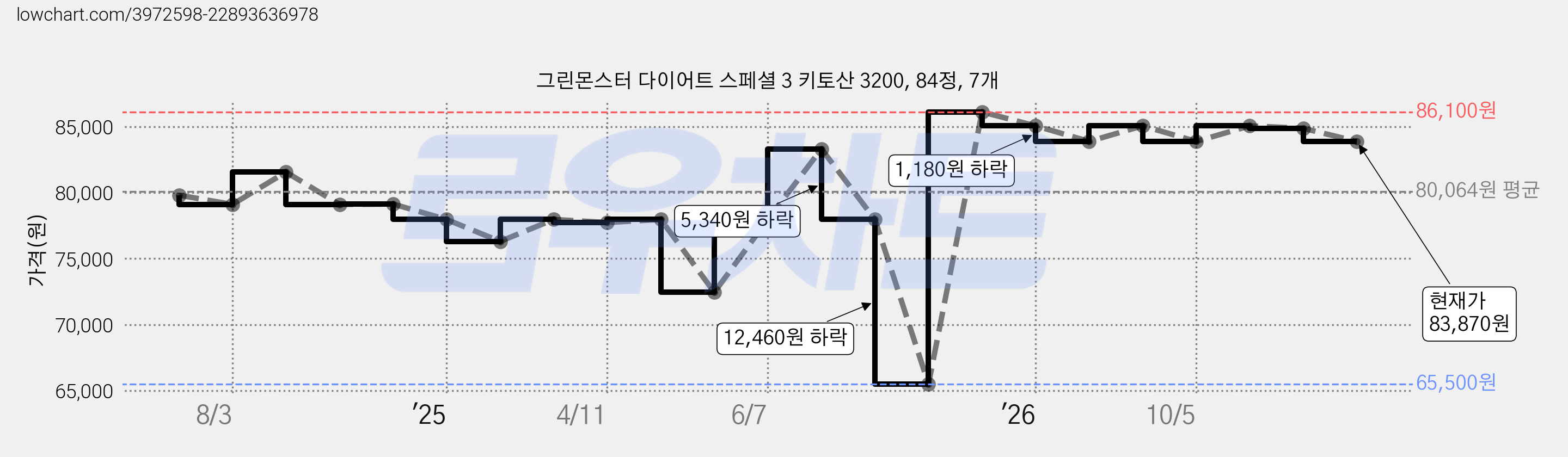 그린몬스터 다이어트 스페셜 3 키토산 3200, 84정, 7개 가격 변동 차트, 현재가 83,870원, 관측 최저가 65,500원