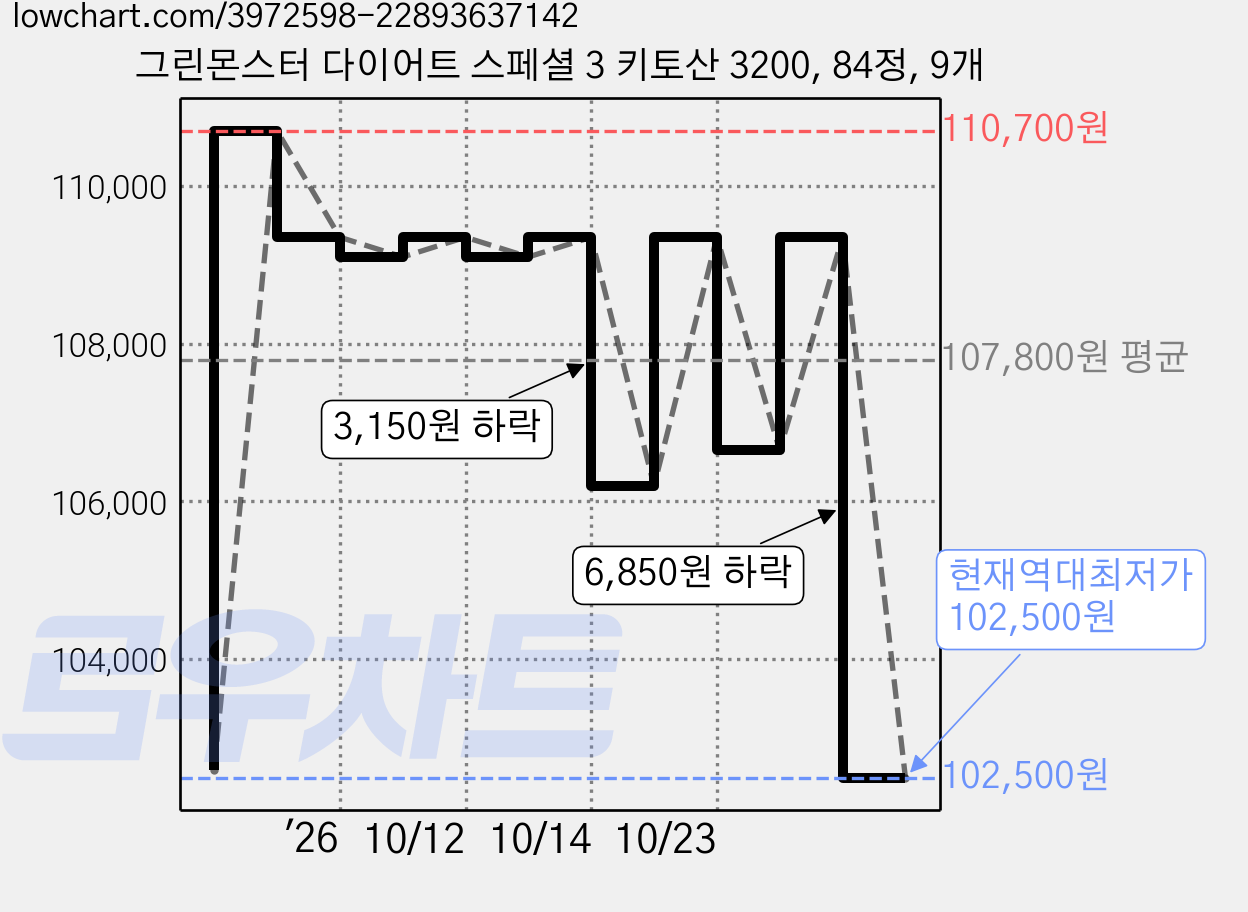 그린몬스터 다이어트 스페셜 3 키토산 3200, 84정, 9개 가격 변동 차트, 현재가 102,500원, 역대최저가