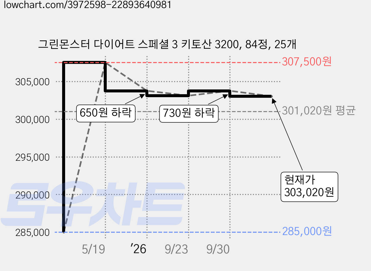 그린몬스터 다이어트 스페셜 3 키토산 3200, 84정, 25개 가격 변동 차트, 현재가 303,020원, 관측 최저가 285,000원