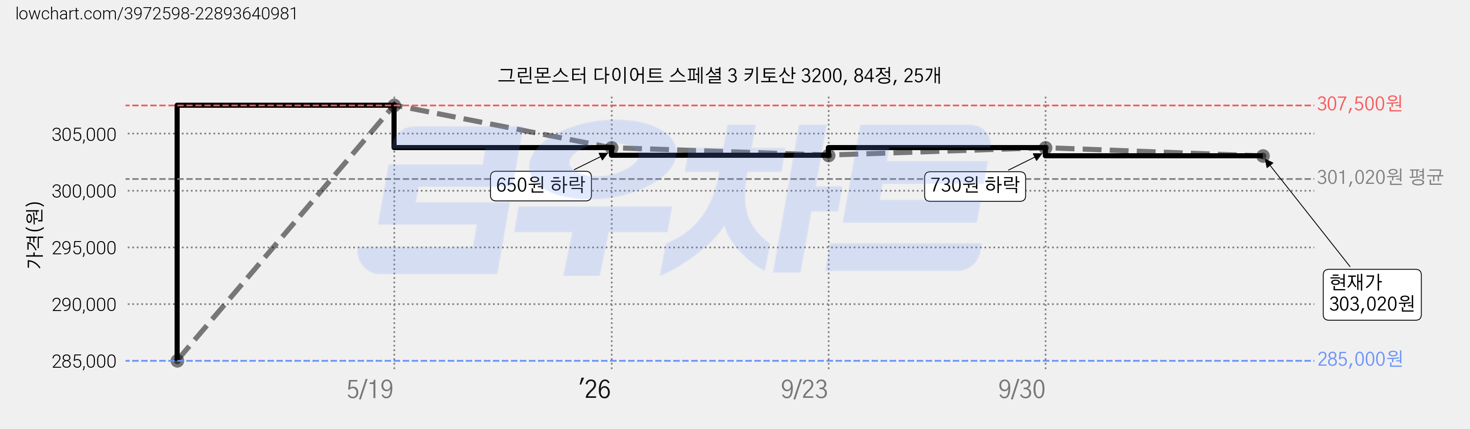 그린몬스터 다이어트 스페셜 3 키토산 3200, 84정, 25개 가격 변동 차트, 현재가 303,020원, 관측 최저가 285,000원