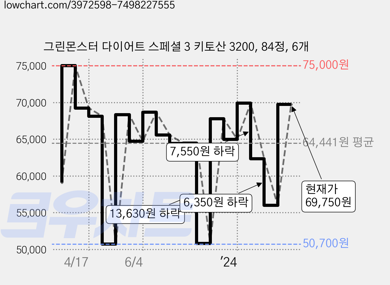 그린몬스터 다이어트 스페셜 3 키토산 3200, 84정, 6개 가격 변동 차트, 현재가 69,750원, 관측 최저가 45,900원
