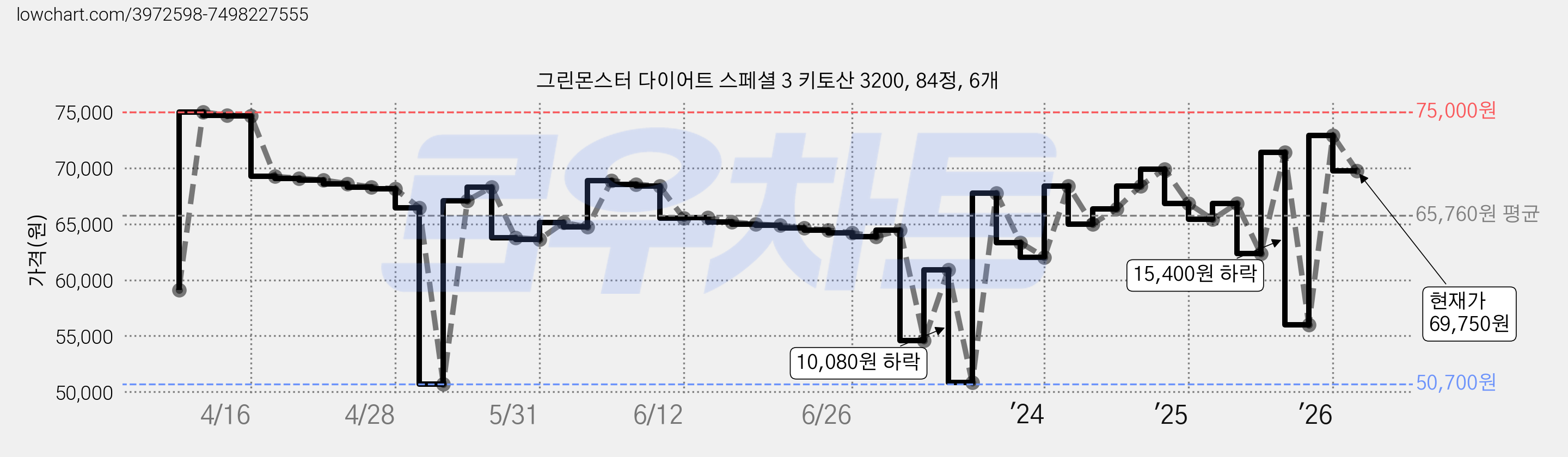 그린몬스터 다이어트 스페셜 3 키토산 3200, 84정, 6개 가격 변동 차트, 현재가 69,750원, 관측 최저가 45,900원
