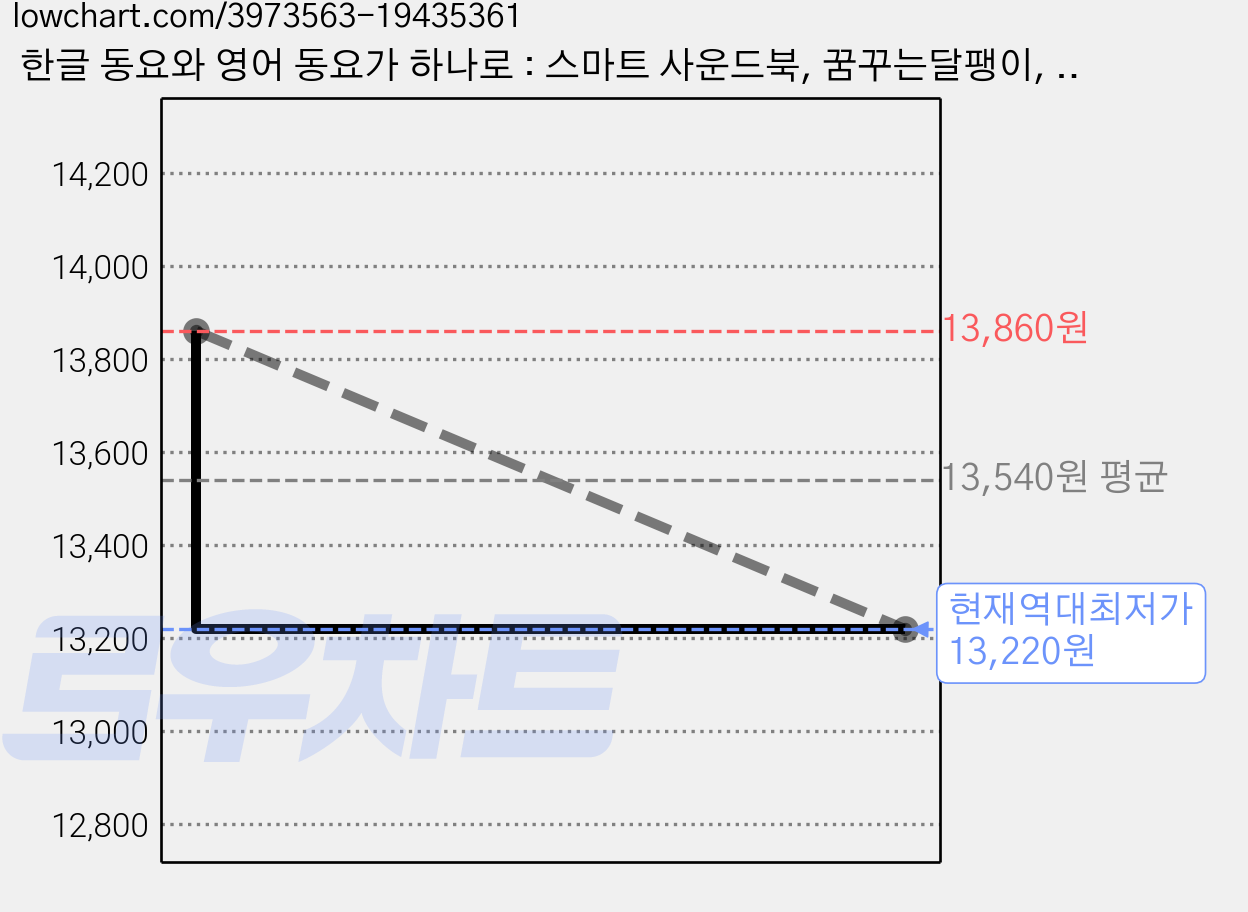 한글 동요와 영어 동요가 하나로 : 스마트 사운드북, 꿈꾸는달팽이, 아빠와 10분 시리즈 가격 변동 차트, 현재가 13,220원, 역대최저가